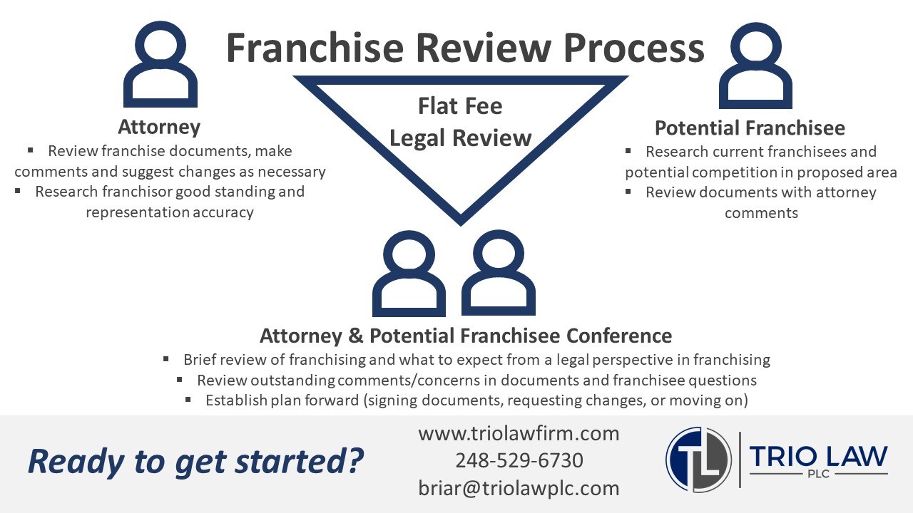 Franchise Review Process diagram: the attorney and potential franchisee each do their part, then meet in a conference. Flat fee legal review.